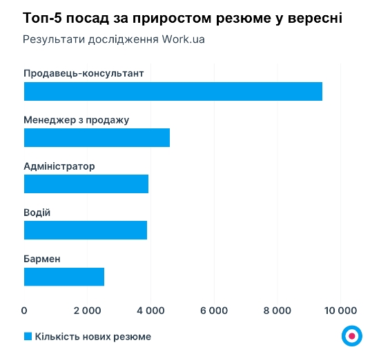 Робота в Україні прямо зараз: названі найпопулярніші професії